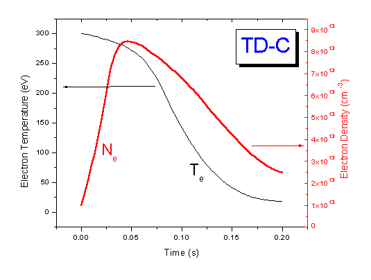 Time history of plasma parameters for TD-C