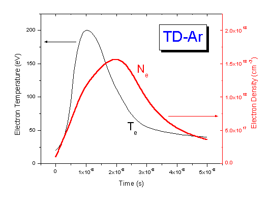 Time history of plasma parameters for TD-Ar
