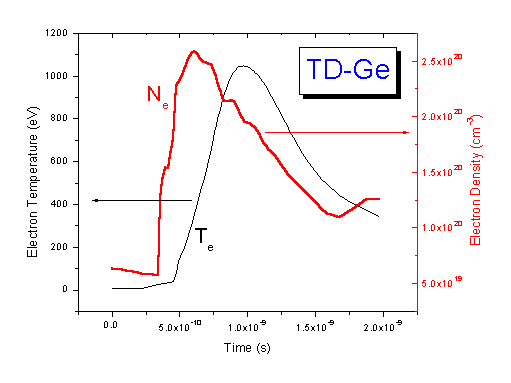 Time history of plasma parameters for TD-Ge